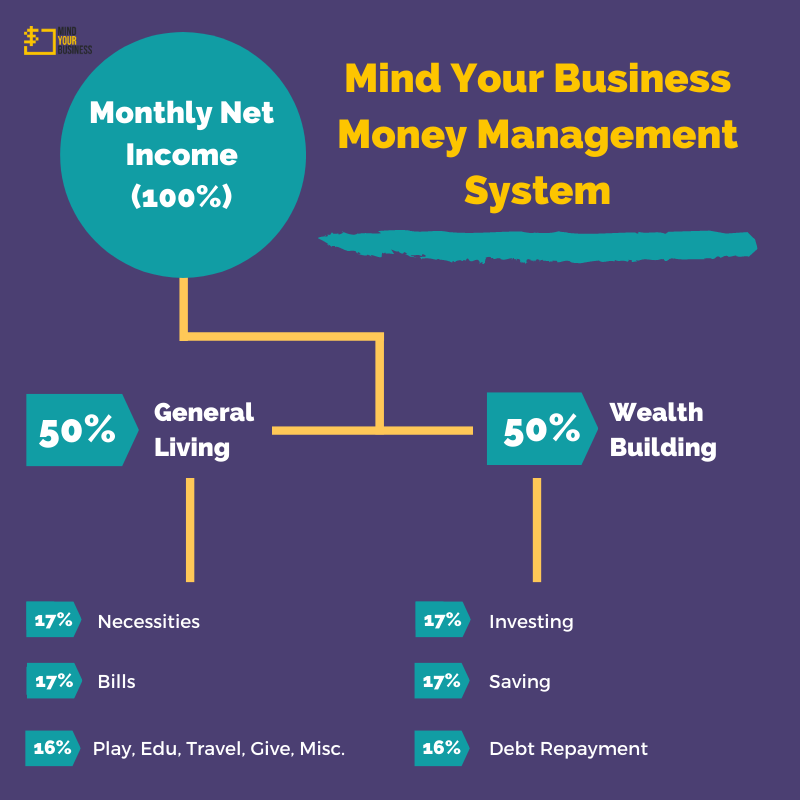 The Ultimate Personal Finance Money Management System