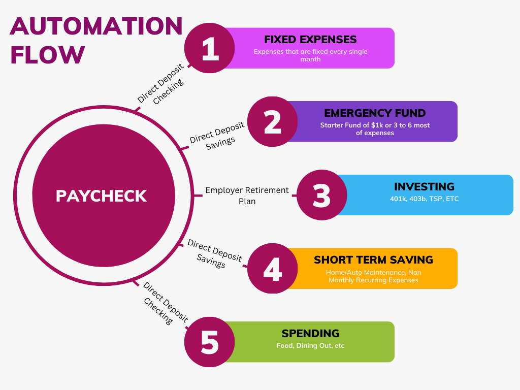Paycheck Automated Budget - Budgeting Series Part 2
